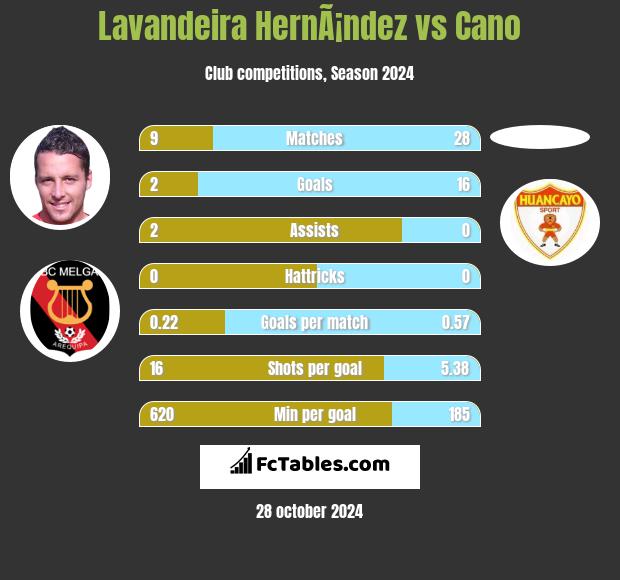 Lavandeira HernÃ¡ndez vs Cano h2h player stats