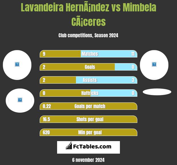 Lavandeira HernÃ¡ndez vs Mimbela CÃ¡ceres h2h player stats