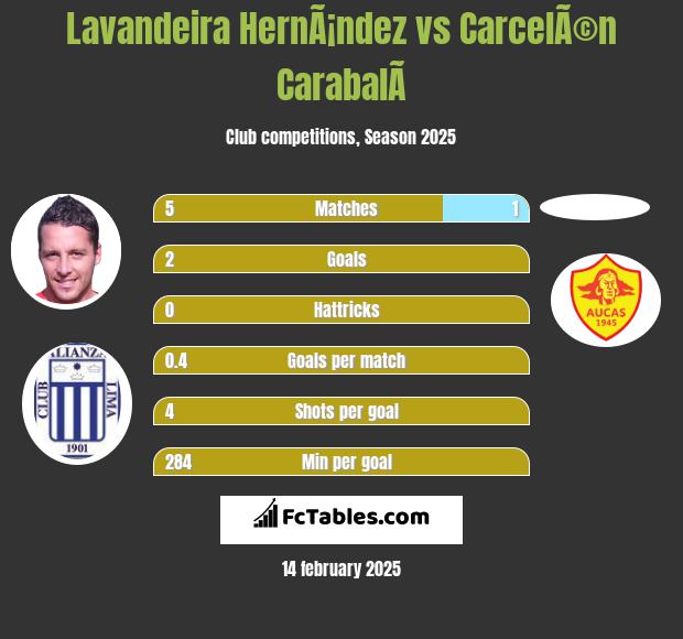 Lavandeira HernÃ¡ndez vs CarcelÃ©n CarabalÃ­ h2h player stats