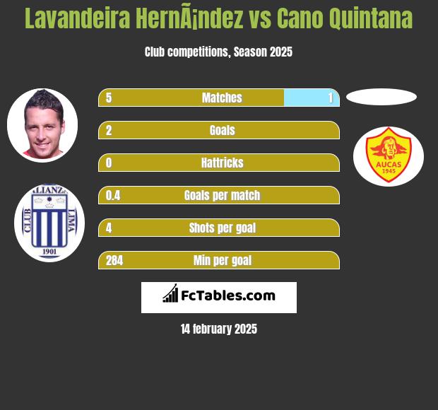 Lavandeira HernÃ¡ndez vs Cano Quintana h2h player stats