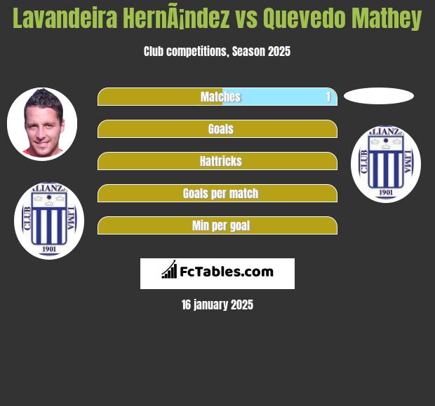 Lavandeira HernÃ¡ndez vs Quevedo Mathey h2h player stats