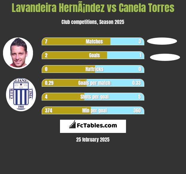 Lavandeira HernÃ¡ndez vs Canela Torres h2h player stats