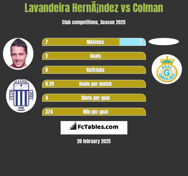 Lavandeira HernÃ¡ndez vs Colman h2h player stats