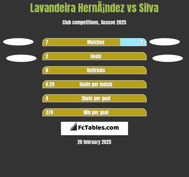 Lavandeira HernÃ¡ndez vs Silva h2h player stats