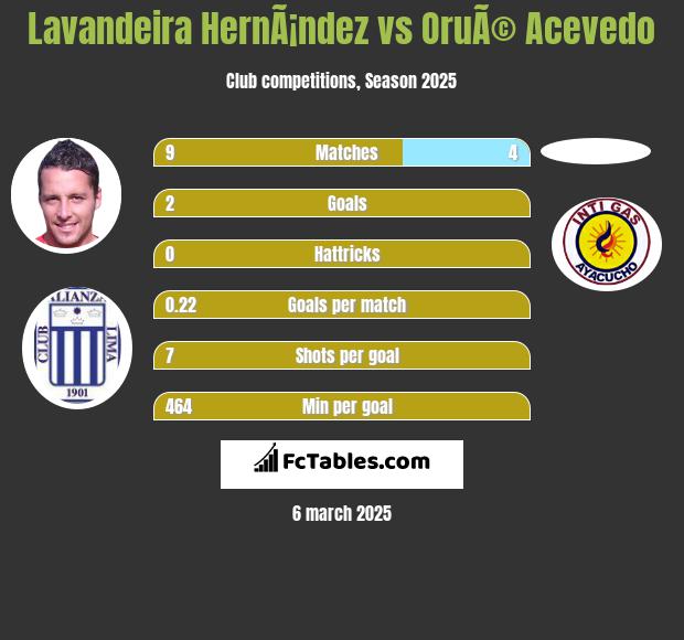 Lavandeira HernÃ¡ndez vs OruÃ© Acevedo h2h player stats