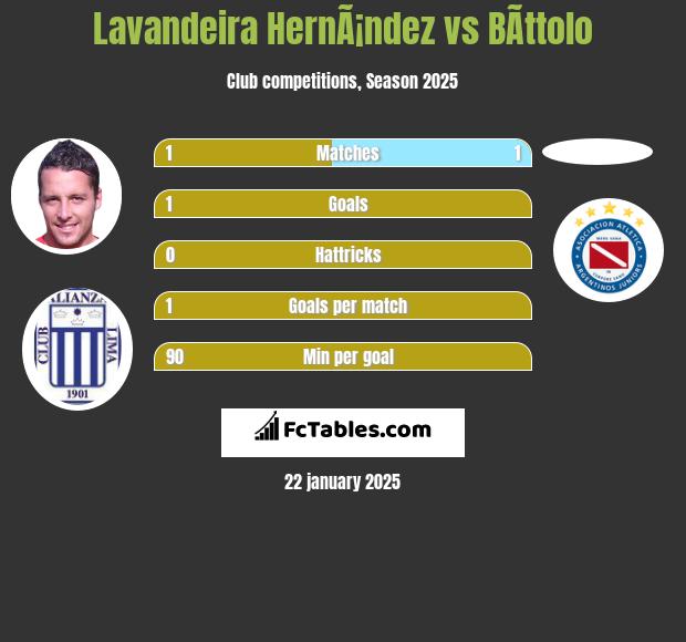 Lavandeira HernÃ¡ndez vs BÃ­ttolo h2h player stats