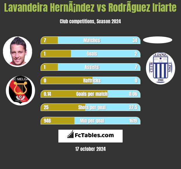 Lavandeira HernÃ¡ndez vs RodrÃ­guez Iriarte h2h player stats