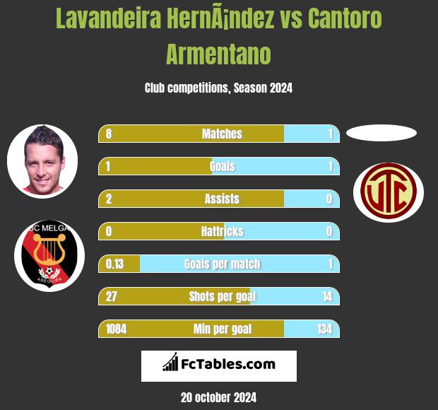 Lavandeira HernÃ¡ndez vs Cantoro Armentano h2h player stats