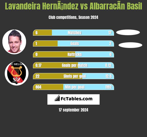 Lavandeira HernÃ¡ndez vs AlbarracÃ­n Basil h2h player stats