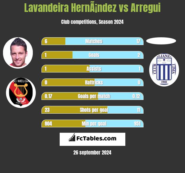 Lavandeira HernÃ¡ndez vs Arregui h2h player stats