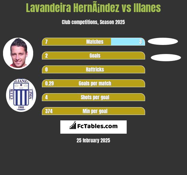 Lavandeira HernÃ¡ndez vs Illanes h2h player stats