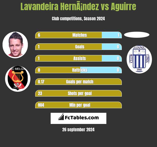 Lavandeira HernÃ¡ndez vs Aguirre h2h player stats