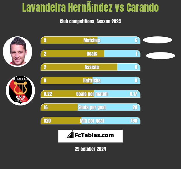 Lavandeira HernÃ¡ndez vs Carando h2h player stats