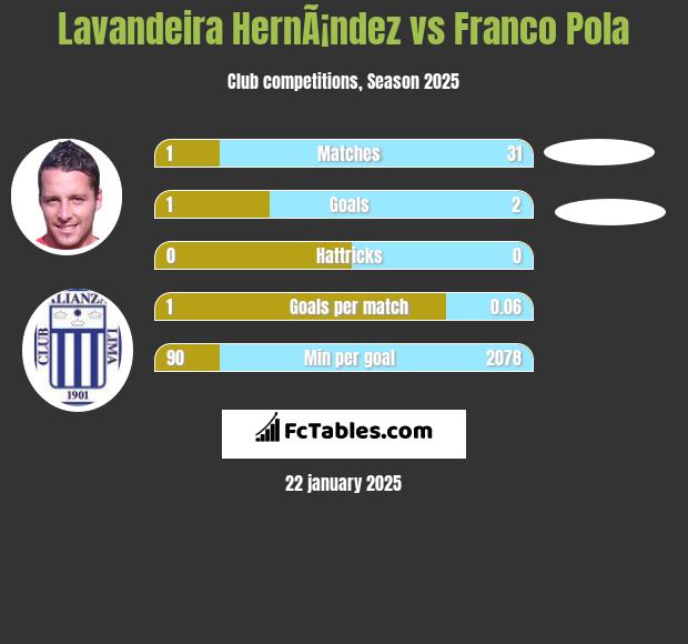 Lavandeira HernÃ¡ndez vs Franco Pola h2h player stats