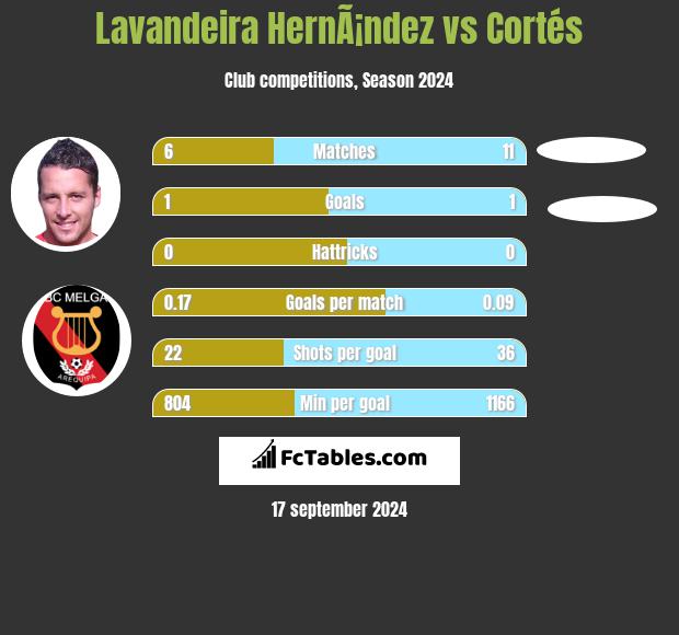 Lavandeira HernÃ¡ndez vs Cortés h2h player stats