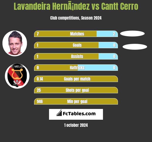 Lavandeira HernÃ¡ndez vs Cantt Cerro h2h player stats