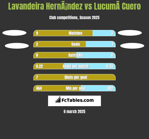 Lavandeira HernÃ¡ndez vs LucumÃ­ Cuero h2h player stats