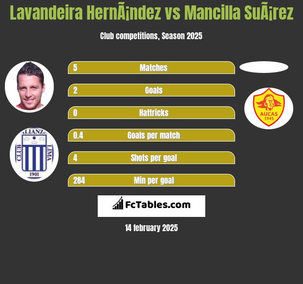 Lavandeira HernÃ¡ndez vs Mancilla SuÃ¡rez h2h player stats