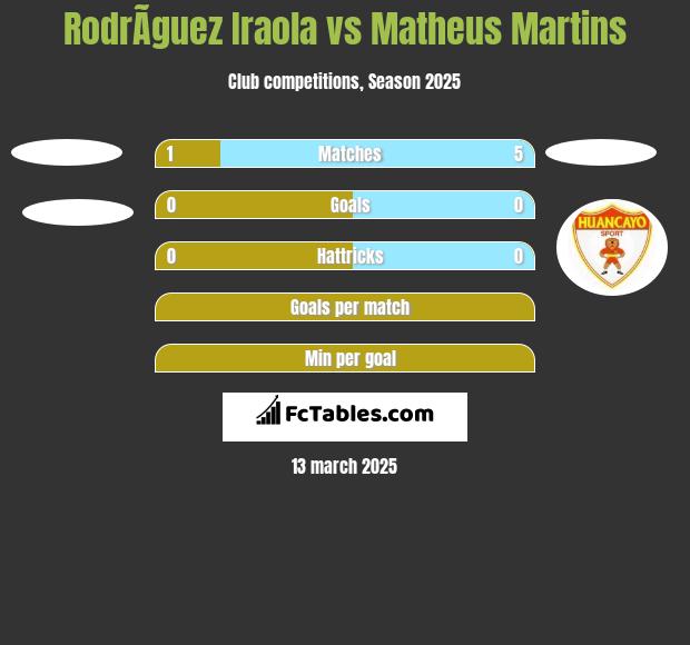 RodrÃ­guez Iraola vs Matheus Martins h2h player stats