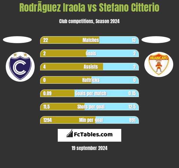 RodrÃ­guez Iraola vs Stefano Citterio h2h player stats