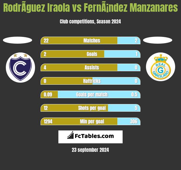 RodrÃ­guez Iraola vs FernÃ¡ndez Manzanares h2h player stats