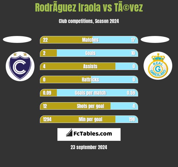 RodrÃ­guez Iraola vs TÃ©vez h2h player stats