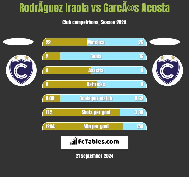 RodrÃ­guez Iraola vs GarcÃ©s Acosta h2h player stats