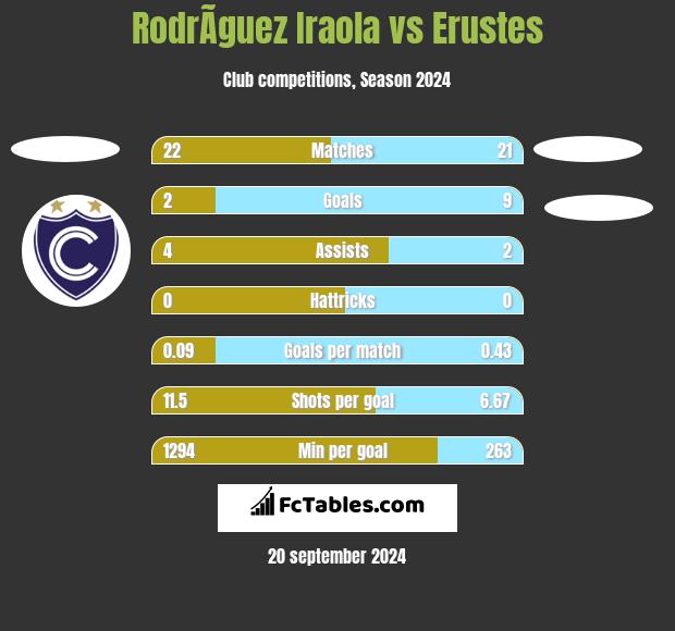 RodrÃ­guez Iraola vs Erustes h2h player stats