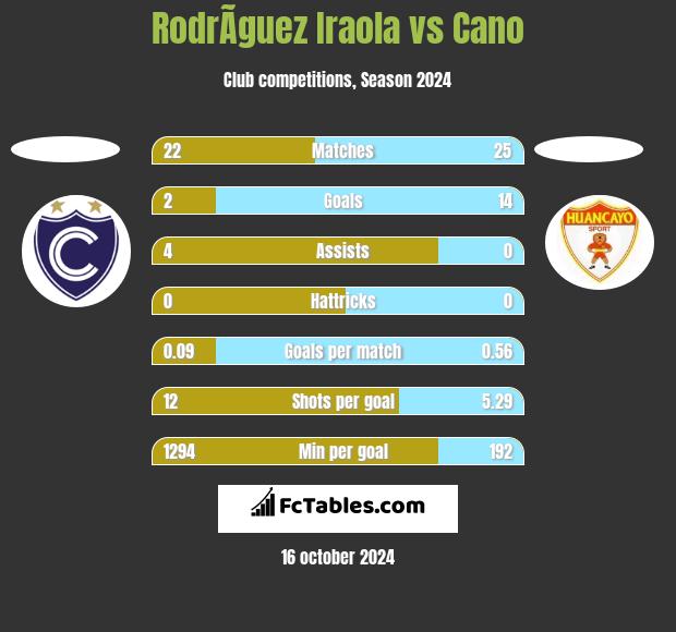 RodrÃ­guez Iraola vs Cano h2h player stats