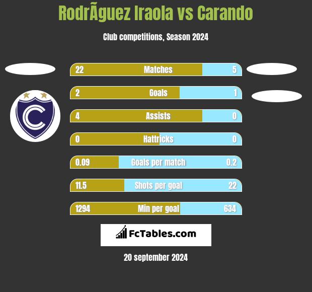 RodrÃ­guez Iraola vs Carando h2h player stats