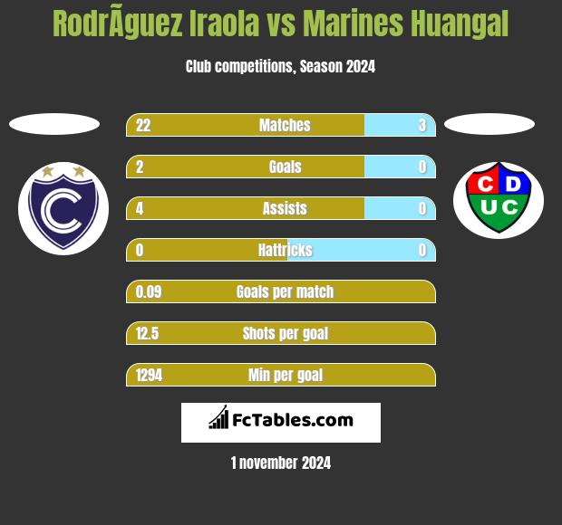 RodrÃ­guez Iraola vs Marines Huangal h2h player stats