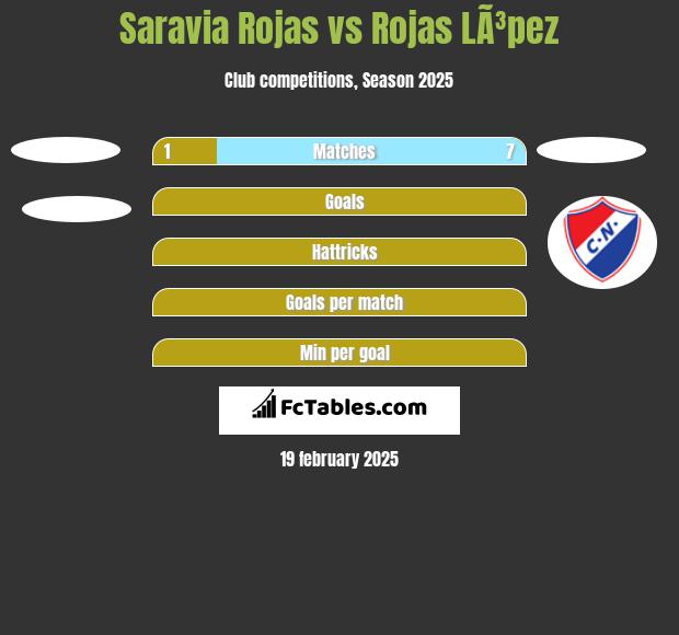 Saravia Rojas vs Rojas LÃ³pez h2h player stats