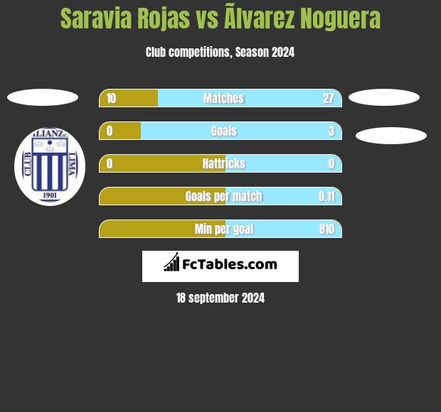 Saravia Rojas vs Ãlvarez Noguera h2h player stats