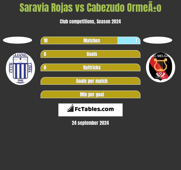 Saravia Rojas vs Cabezudo OrmeÃ±o h2h player stats