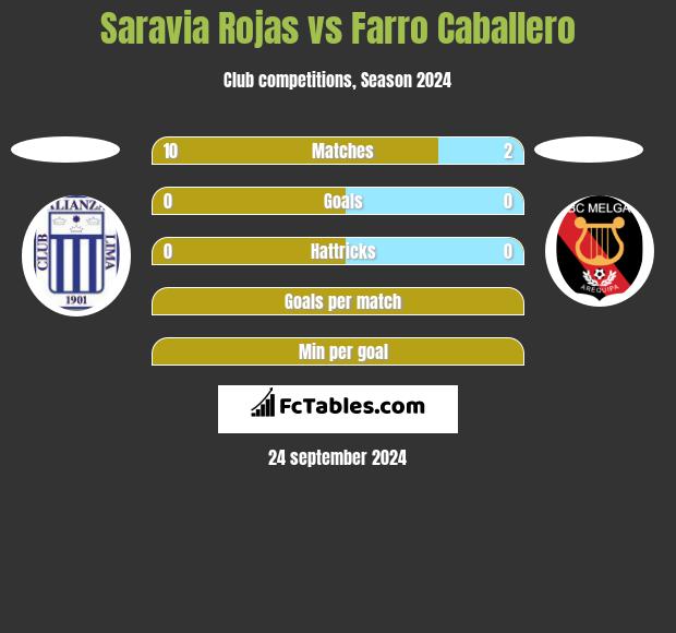 Saravia Rojas vs Farro Caballero h2h player stats