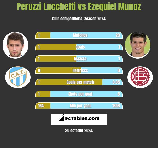 Peruzzi Lucchetti vs Ezequiel Munoz h2h player stats