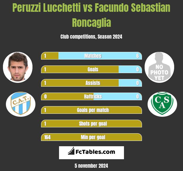 Peruzzi Lucchetti vs Facundo Sebastian Roncaglia h2h player stats