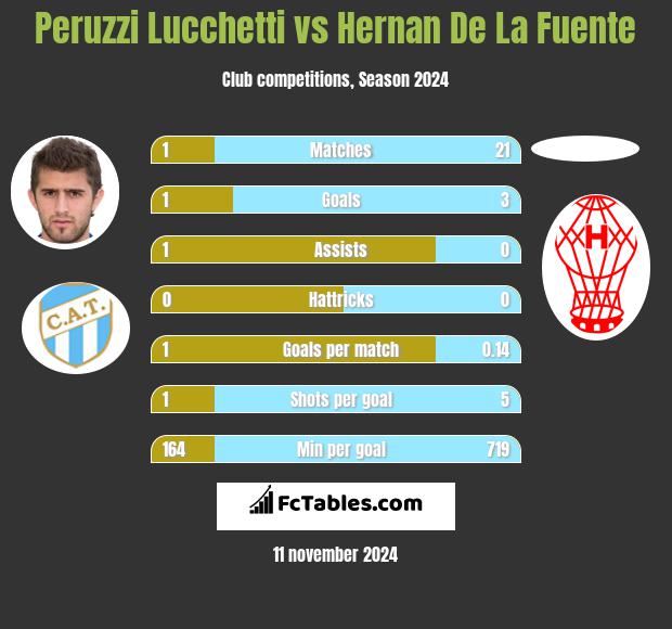 Peruzzi Lucchetti vs Hernan De La Fuente h2h player stats