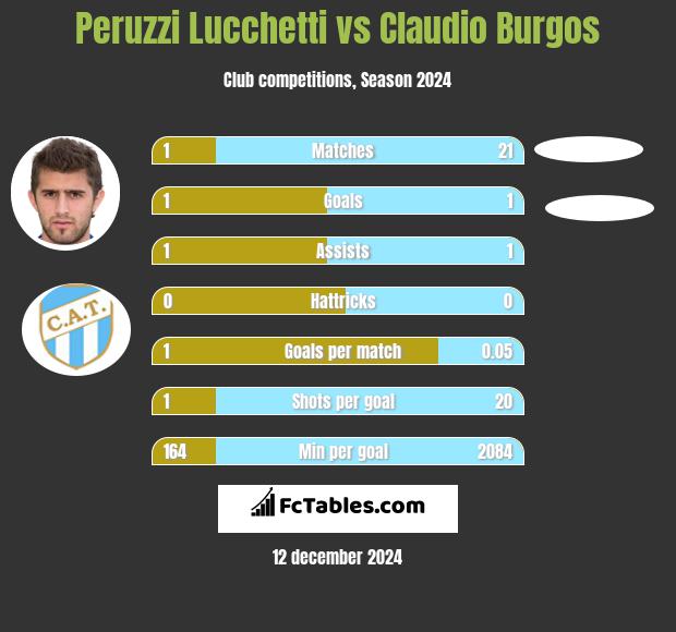 Peruzzi Lucchetti vs Claudio Burgos h2h player stats