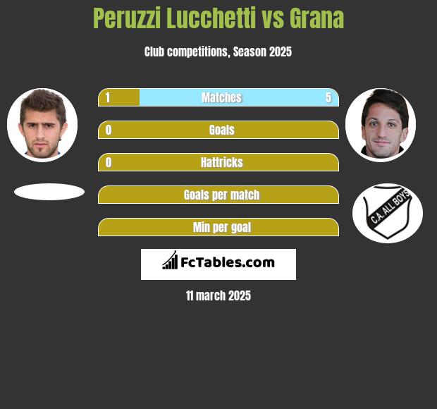 Peruzzi Lucchetti vs Grana h2h player stats