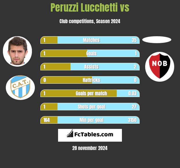 Peruzzi Lucchetti vs  h2h player stats