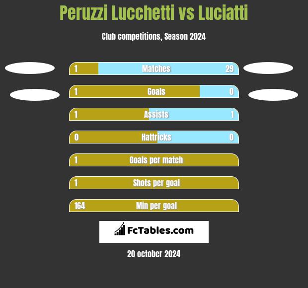 Peruzzi Lucchetti vs Luciatti h2h player stats