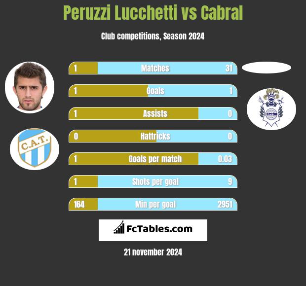 Peruzzi Lucchetti vs Cabral h2h player stats