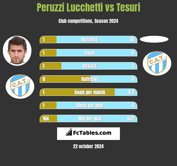 Peruzzi Lucchetti vs Tesuri h2h player stats