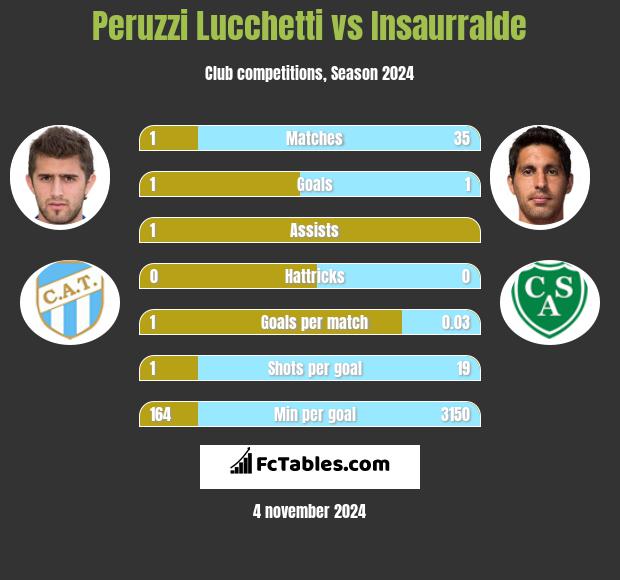 Peruzzi Lucchetti vs Insaurralde h2h player stats