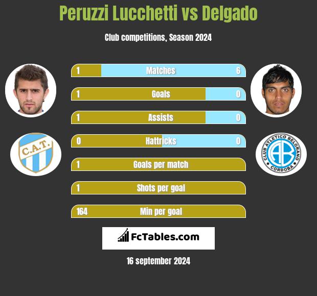 Peruzzi Lucchetti vs Delgado h2h player stats