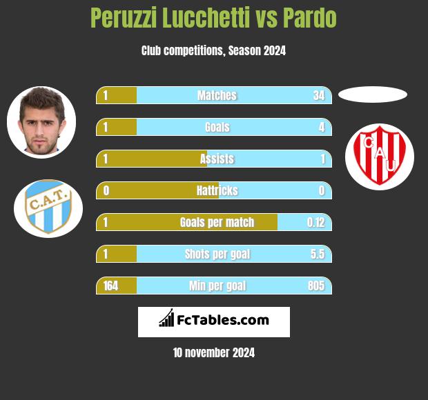 Peruzzi Lucchetti vs Pardo h2h player stats