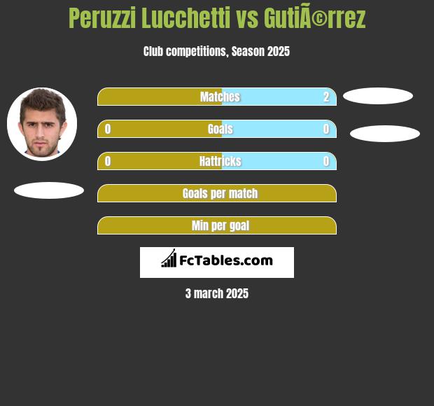 Peruzzi Lucchetti vs GutiÃ©rrez h2h player stats