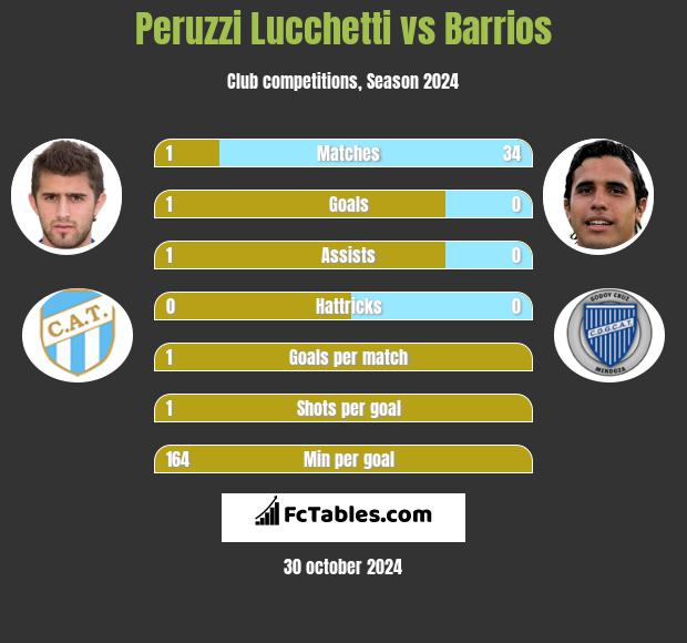 Peruzzi Lucchetti vs Barrios h2h player stats