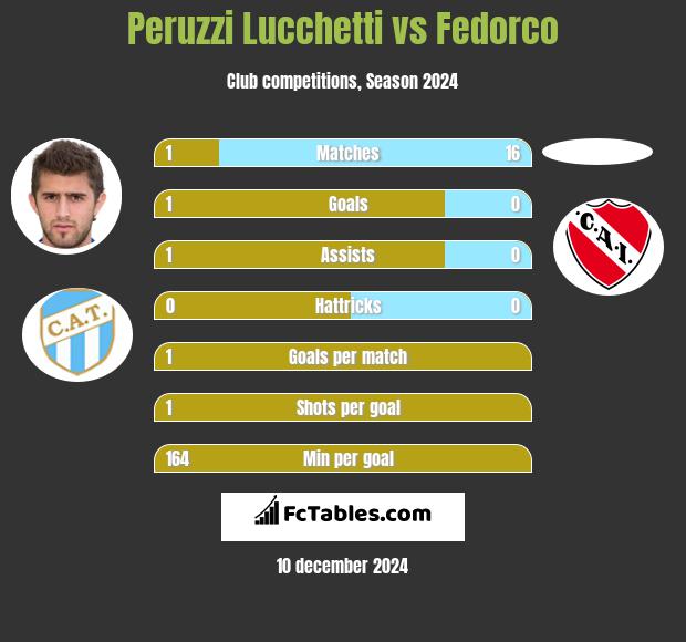 Peruzzi Lucchetti vs Fedorco h2h player stats